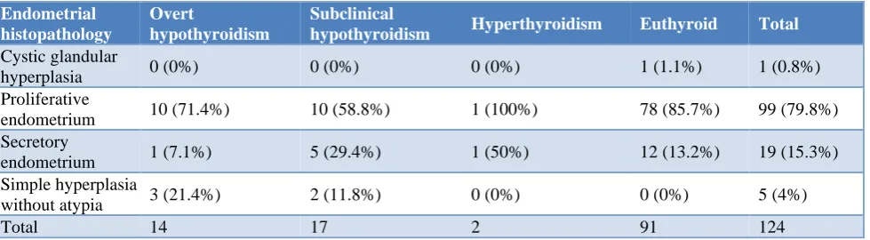 Table 5: Correlation of menstrual pattern in patients with thyroid dysfunction. 