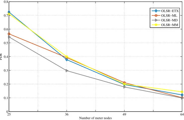 Figure 13. PDR for SG application on grid clusters with the data concentrator placed at the top corner.