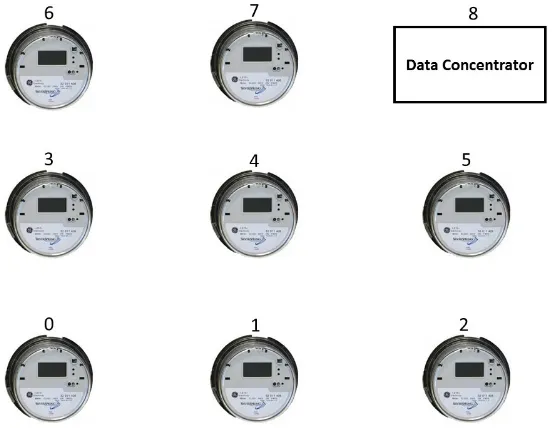 Figure 2. A representation of smart meter nodes in a 3 by 3 grid WMN-based NAN.