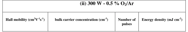 Table 1 Hall mobility and carrier concentration of the samples from the (ii-300 W-0.5% O2) and (vi-