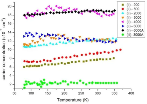 Figure 2 Temperature dependence of carrier concentration with laser processing for samples from 