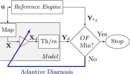 Figure 3: The ﬂow chart of the proposed adaptive diagnostics.