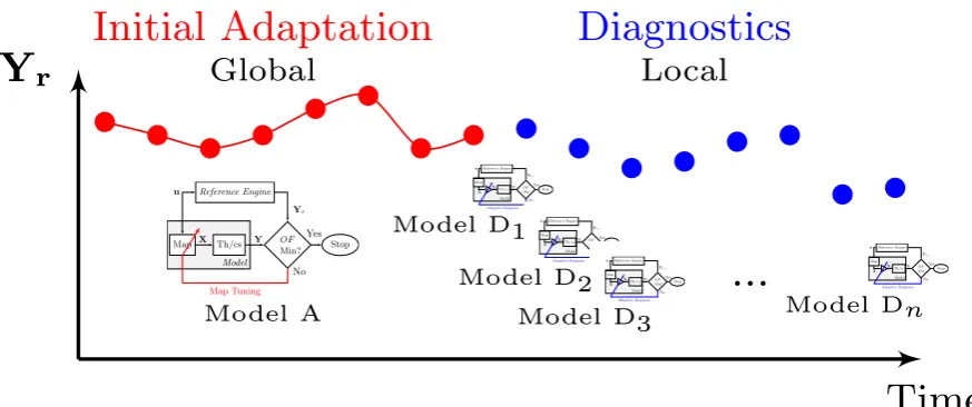 Figure 4: Representation of the engine models implemented for the initial global adaptation and the adaptive local diagnosis