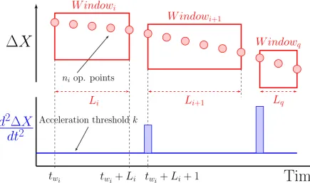 Figure 5: The partition of the diagnostic information into windows of variable width depending on the acceleration of thecomponent degradation.