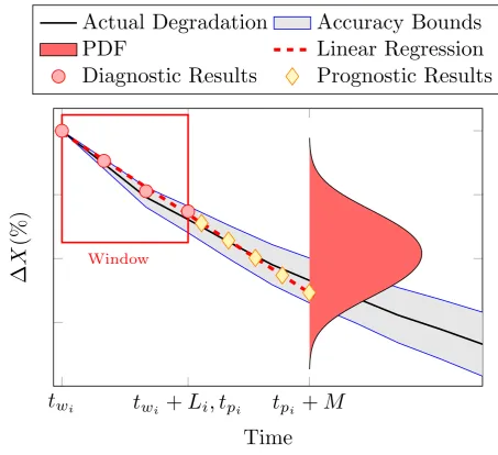 Figure 6: The distribution of the prognostic results, obtained through linear regression of the local diagnostic information, withrespect to the actual degradation.
