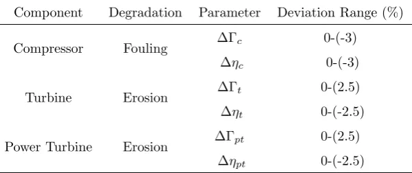 Figure 8: The variation of the fuel ﬂow rate with respect to time.