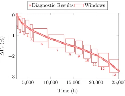 Figure 9: Predicted compressor degradation represented by the deviation of the mass ﬂow capacity