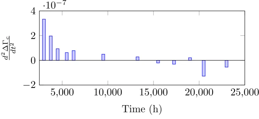 Figure 10: Acceleration of compressor degradation represented by deviation of the mass ﬂow capacity.