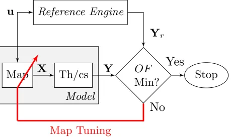 Figure 1: The ﬂow chart of the proposed performance adaptation. Th/cs and OF denote the thermodynamic computations