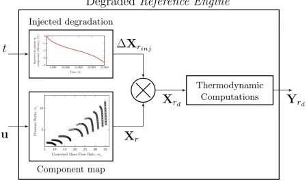Figure 2: The representation of the time dependent injected degradation into the reference engine.