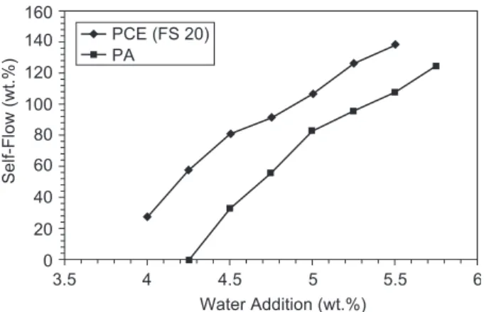 Figure 3.  Self-flow values of the castable vs. total water con- con-sumption for optimum content PCE (FS 20) and PA additives.