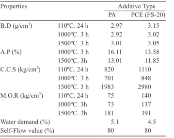 Table 4.  Physical and mechanical properties of the refractory  castables prepared with PA and PCE (FS-20) as defloculant.