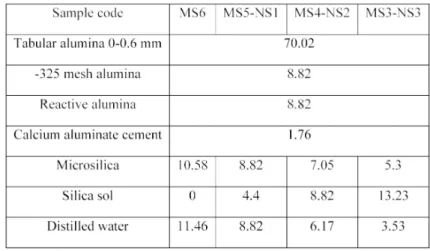 Figure 1 shows the influence of silica sol on the castable fluidity. The flow ability of  MS5-NS1 and MS4-NS2 samples improved slightly in comparison to the reference sample