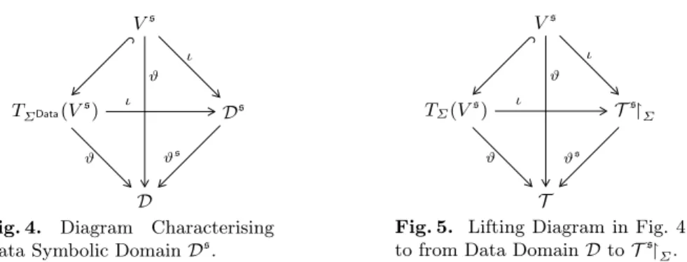 Fig. 4. Diagram Characterising Data Symbolic Domain D s .
