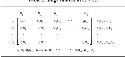 Table 2. Edge matrix of cn + c