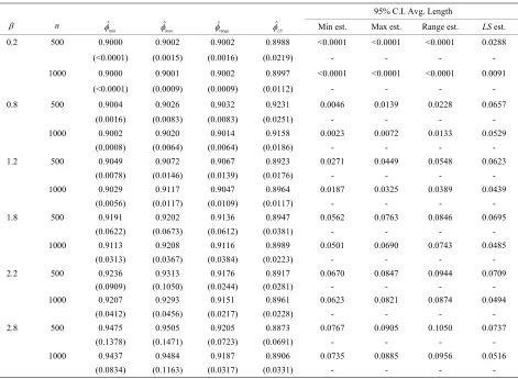 Table 1. Comparison of estimators for  = 0.9 under F1. 