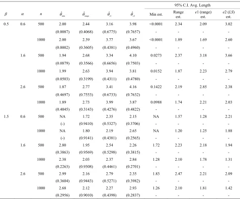 Table 2. Comparison of estimators for  = 2 under F2. 