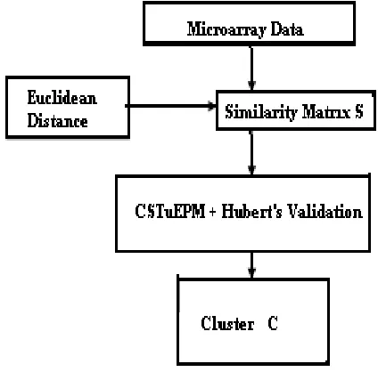 Figure 1: Overall Design of the Proposed System 
