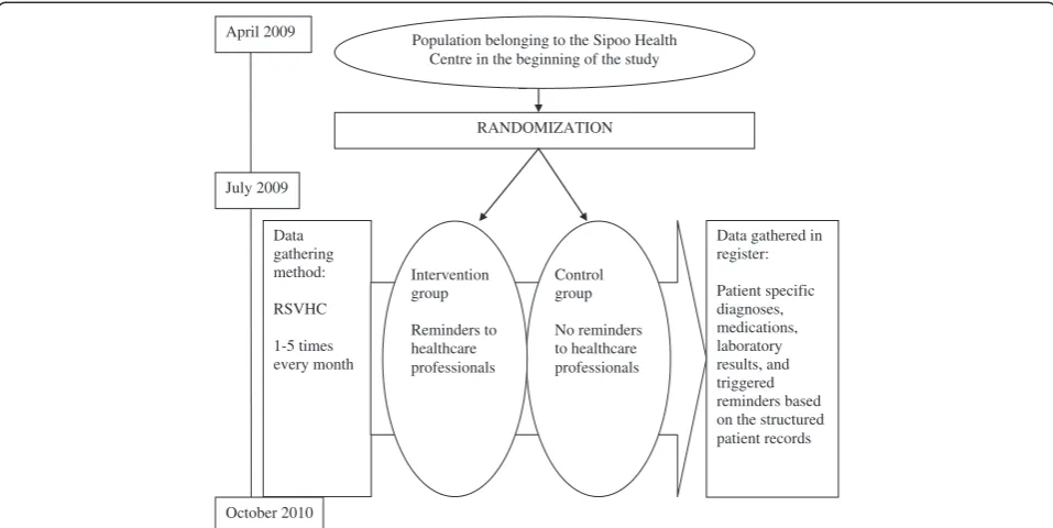 Figure 1 Study design. RSVHC is the Repeated Study Virtual Health Check where all decision support rules are run at once and the triggeredreminders at the time point are registered; see text for explanation