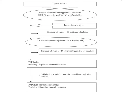 Table 2 The four EBMeDS decision support functionsavailable for the healthcare professional