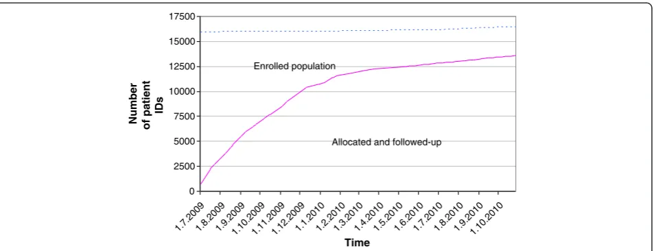 Figure 3 Accumulation of study participants from July 2009 to October 2010.