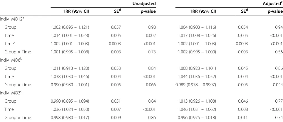 Table 4 Incidence rate ratios (IRR) of the number of triggered reminders by negative binomial regression models usinga generalized estimation equation
