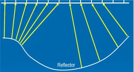 Figure 1. An exploding reflector model, theoretically sources are placed on the reflector