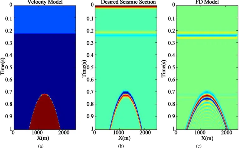 Figure 3. (a) Migrated section using 100% of interval velocity of a buried channel; (b) Migrated section using 70% of interval velocity of a buried channel; (c) Migrated section using 110% of interval velocity of a buried channel