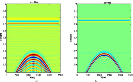 Figure 6. (a) Migrated section using 100% of interval velocity of anticline; (b) Migrated section using 50% of interval velocity of anticline; (c) Migrated section using 80% of Interval velocity of anticline