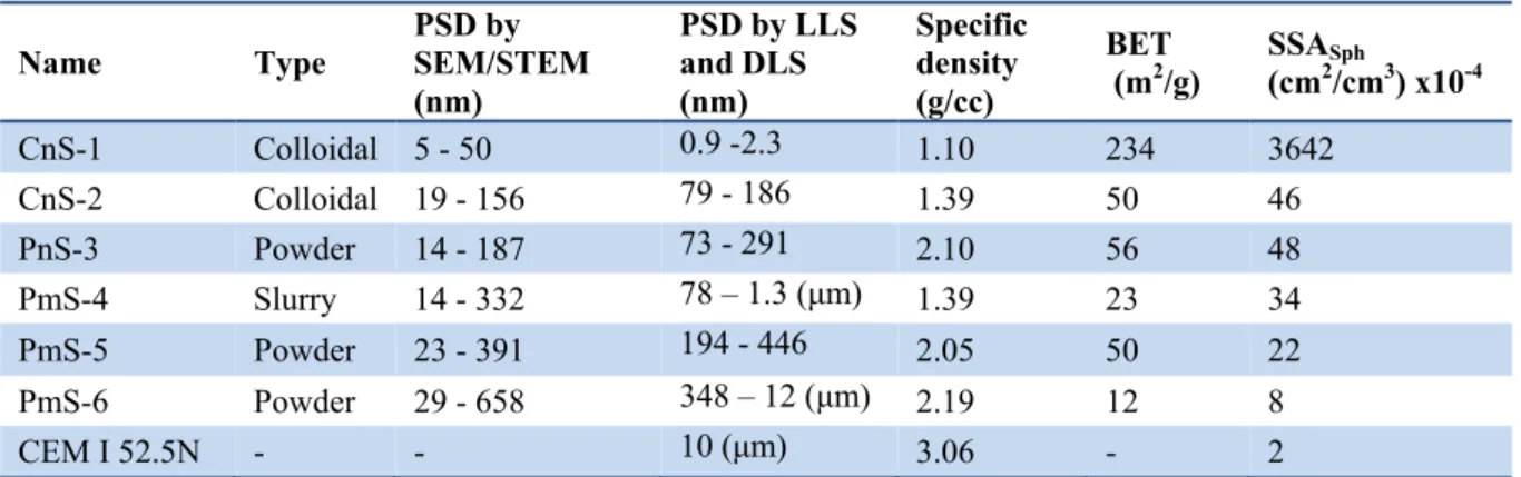 Table 1: General characteristics of silica fines and reference cement used. 