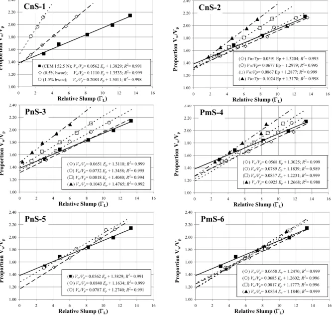 Figure 1: Variation of the water/powder proportion as function of the relative slump flow of cement paste with  different addition of nS/mS ( 0.5%, { 1.5%,  3.0% and S 4.5%) by based weight of cement ()