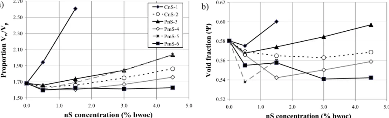 Figure 2: a) Theoretical water/powder proportion for a slump flow of 250 mm, b) calculated void fraction for  cement pastes with different addition of nS/mS