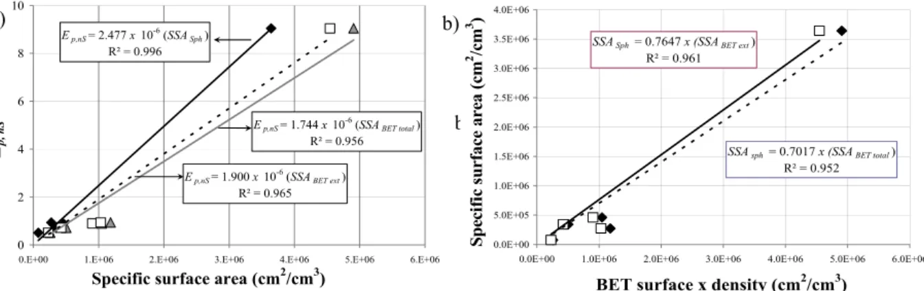 Figure 3: a) Computed and BET volume based specific surface areas against respective deformation coefficient  for different silica derived from spread flow tests, b) Linear relation between computed and volume based BET  specific surface areas