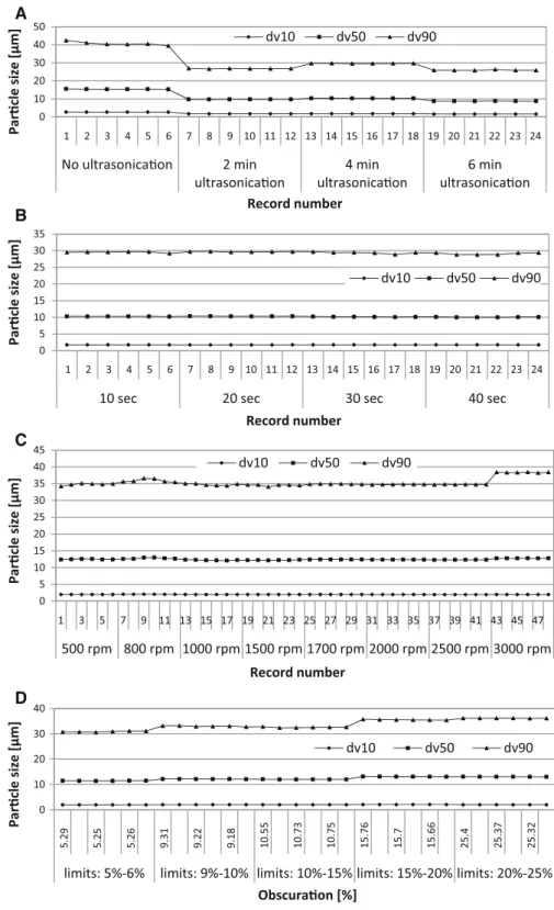 Fig. 6 Variation of the particle size fractions of anhydrous blast furnace slag dispersed in isopropanol as function of: A the time of ultrasonication