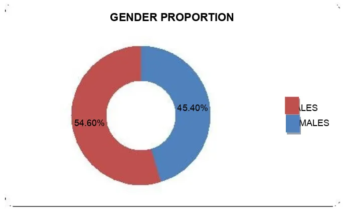 Figure 5.2 Gender Proportion CHRONIC FISSURE IN ANO