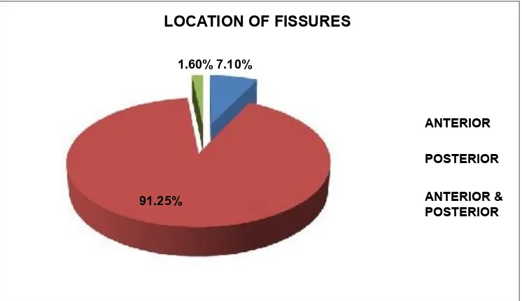 Figure 5.3 Locations of Chronic Anal Fissures.