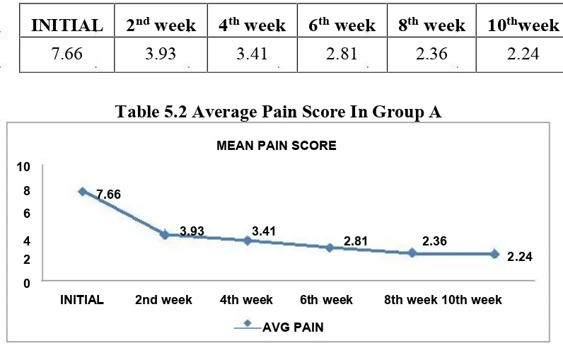 Table 5.2 Average Pain Score In Group A