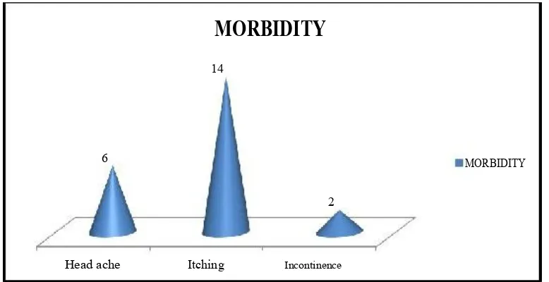 Figure 5.7 Morbidity of Chemical Sphincterotmy