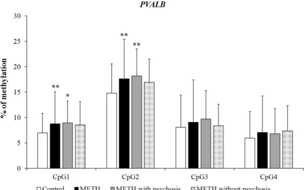 Figure 2.  Percentage methylation of four consecutive CpG sites in the PVALB promoter sequence of 
