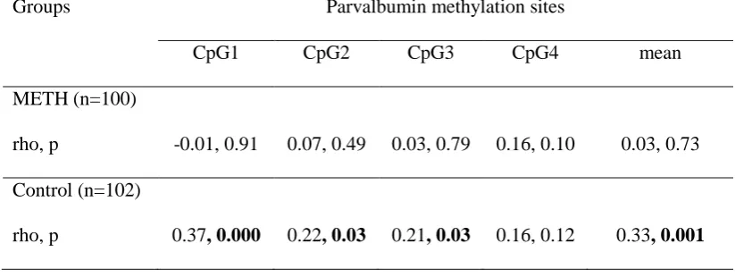 Table 1.  Correlation of parvalbumin methylation and age in case and control subjects 