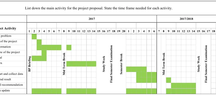 Table 1.1:  Gantt chart for Project Planning 