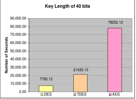 Table II.  Number of seconds required to breach DES, Triple DES and AES 