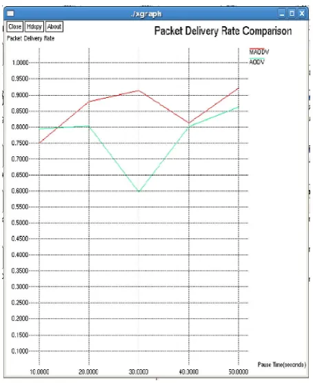 Figure 12 xgraph that shows the performance of enhanced AODV(MAODV) better than AODV in terms of packet delay