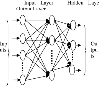 Figure 2.  Typical neural network architecture  
