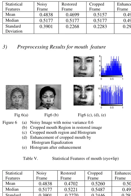Figure 6  (a)   Noisy Image with noise variance 0.6 