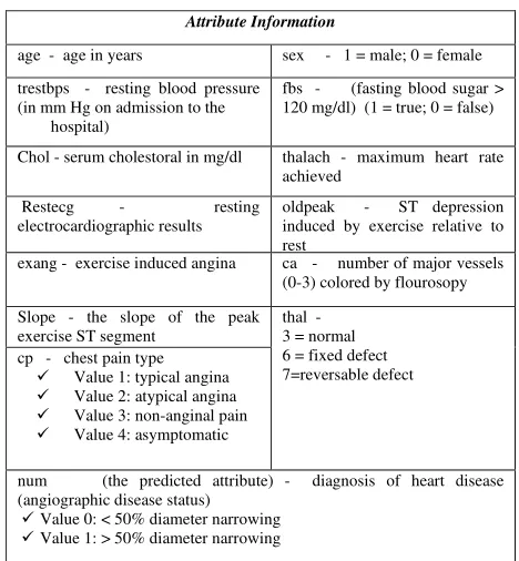 Table I.  Dataset Attribute Information  