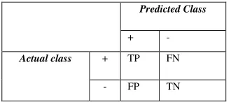 Table III.  A Confusion matrix for a binary classification problem in which the classes are not equally important 