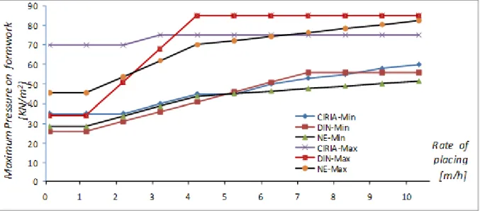 Fig. 1: Values for maximum/minimum levels of maximum pressure of fresh concrete on vertical  formwork for concrete of 3.00 meters height  