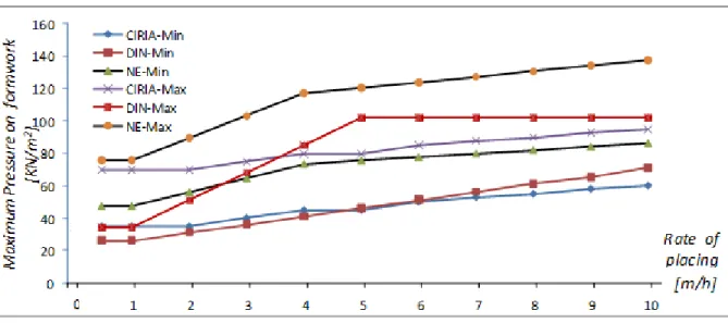 Fig. 3: Values for maximum/minimum levels of maximum pressure of fresh concrete on vertical  formwork for concrete of 5.00 meters height  