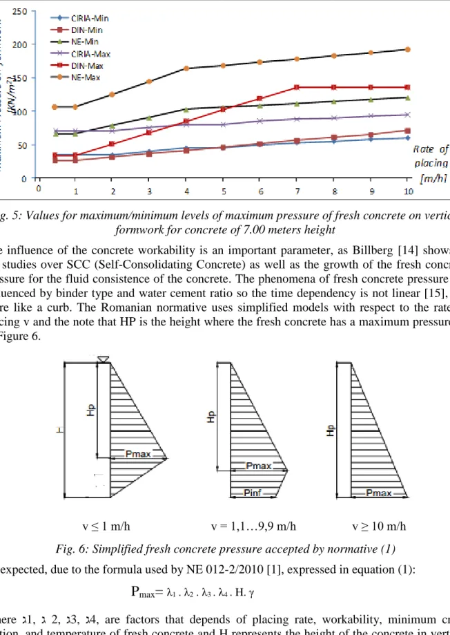 Fig. 5: Values for maximum/minimum levels of maximum pressure of fresh concrete on vertical  formwork for concrete of 7.00 meters height  